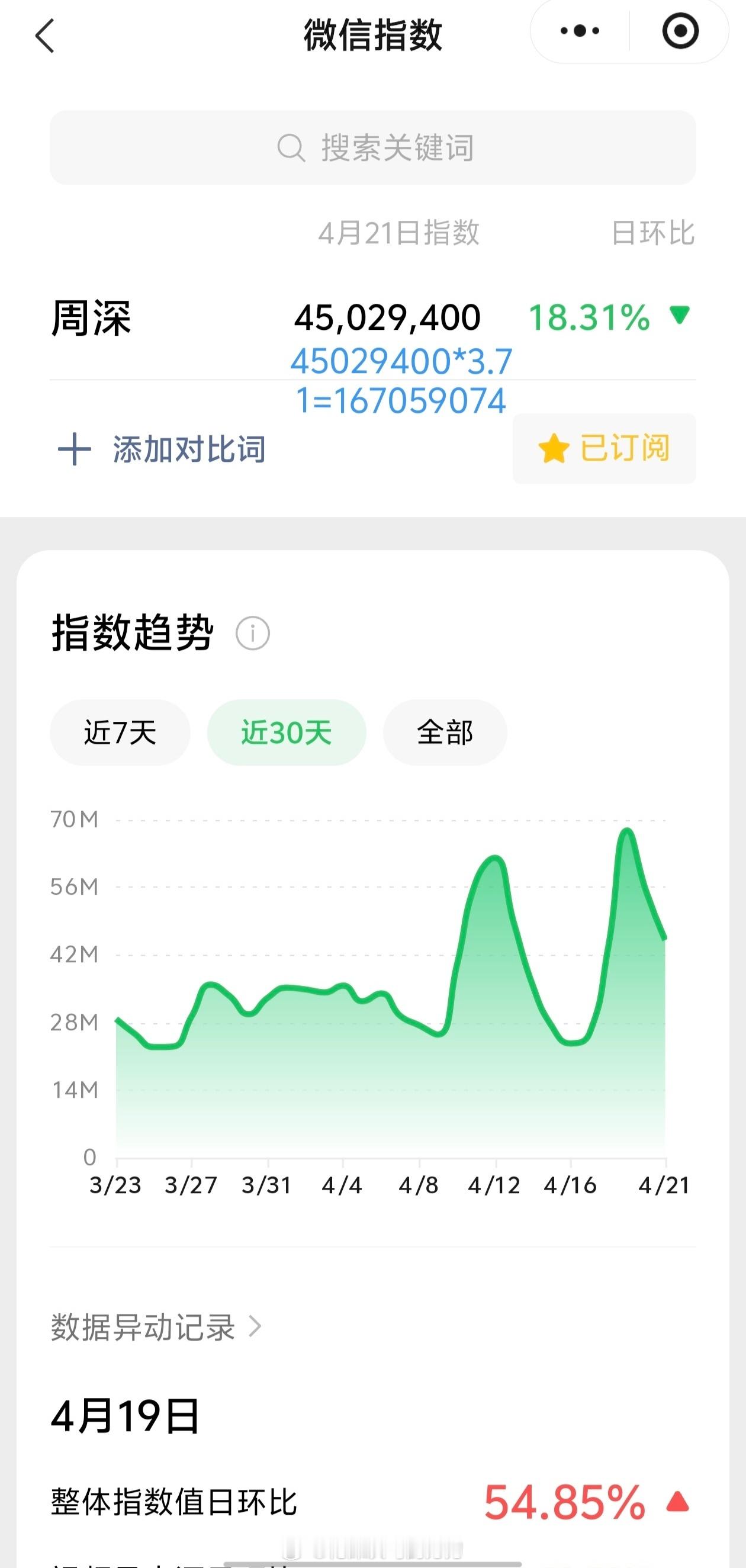 周深周深广州演唱会 4.21日的VX指数4.5千万+，约旧版1.67亿+