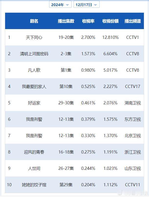 CVB日榜：12月17日（周二）黄金档电视剧收视率《天下同心》2.700涨一级；