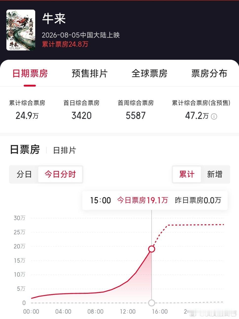 牛来票房暴涨1000倍牛来，现在的票房是25万，预测票房将近50万，一部两个人制