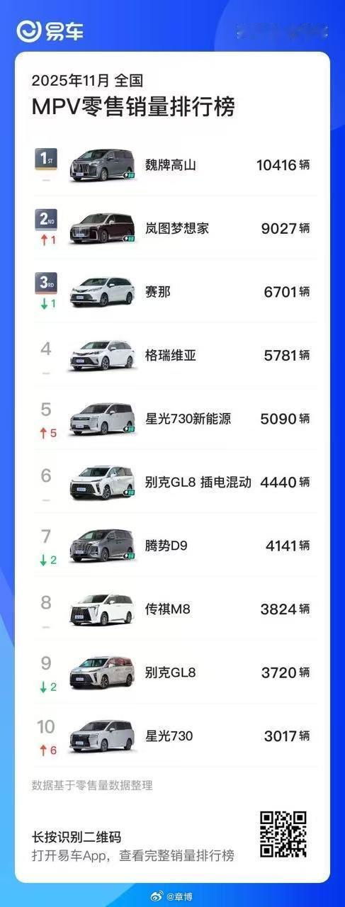 魏牌高山家族的销量连续2个月破万魏牌⾼⼭全国MPV销量冠军开启MPV家庭新时代