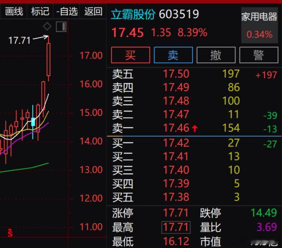 见好收，10个点是有 
