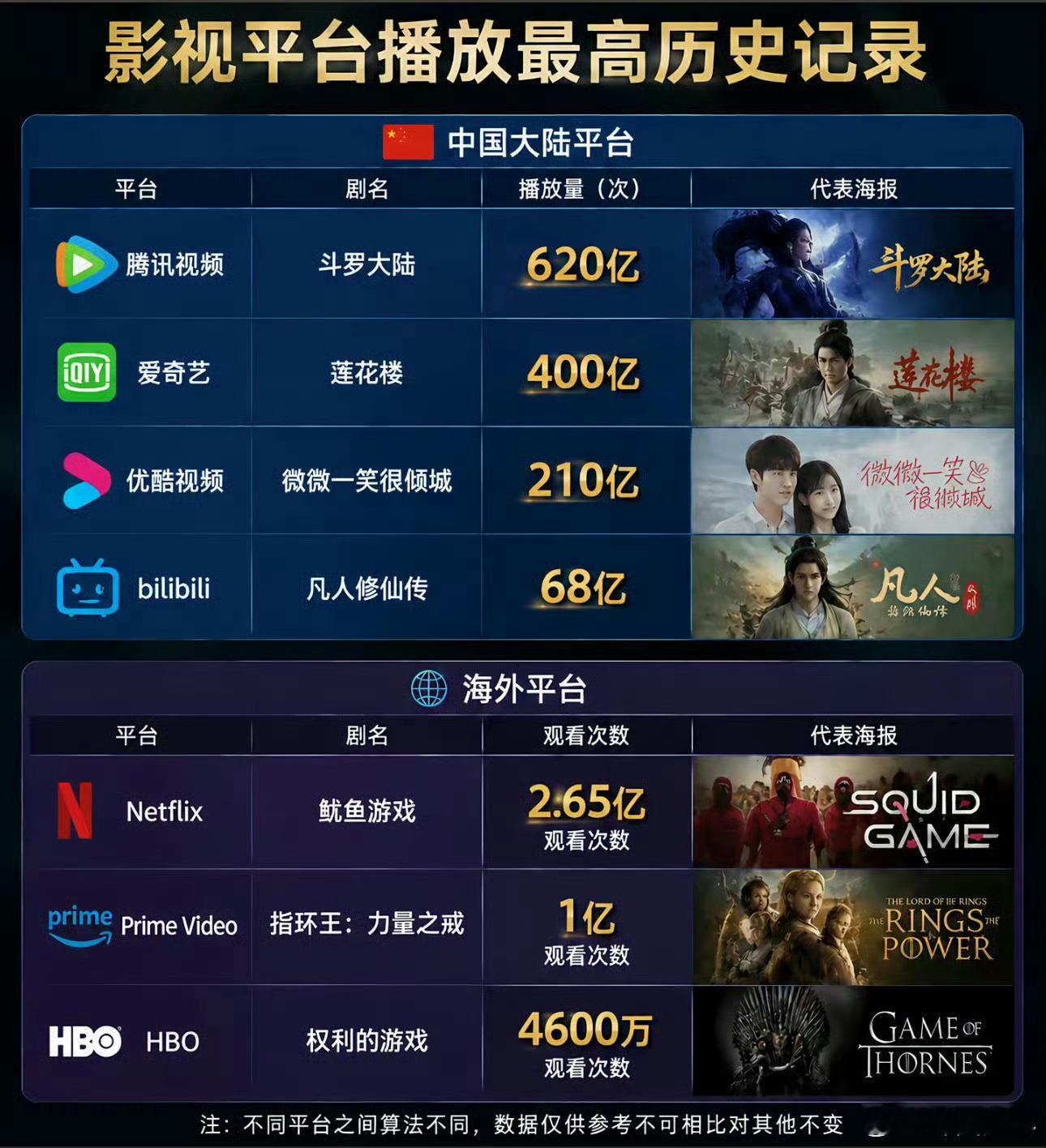 影视平台播放最高历史记录影视平台播放最高记录各大平台播放最高历史记录榜单出炉，包