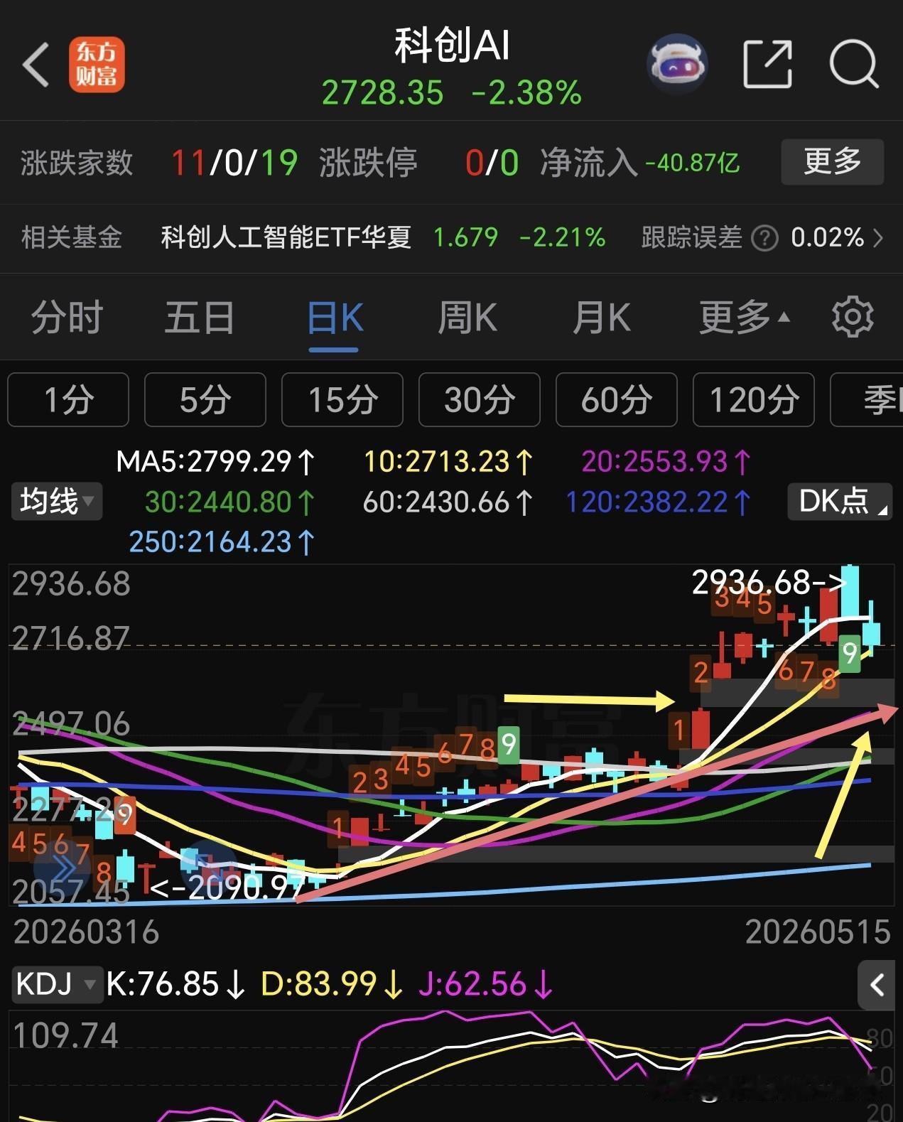 科创AI趋势分析，科创人工智能5月6日突破前期整理平台压力区域，上周冲高回落，正