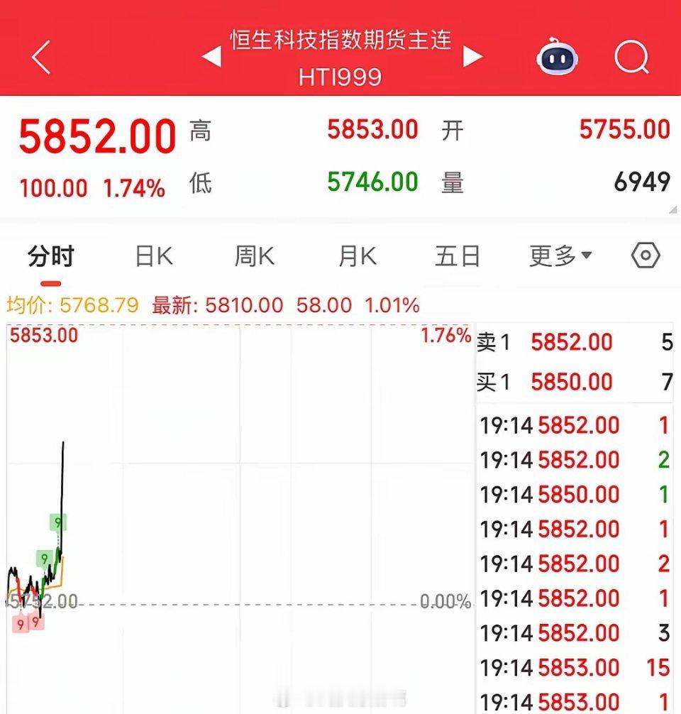 重磅利好消息恒生科技和海外A50期指直线拉涨，下周一A股和港股必涨：10月17日