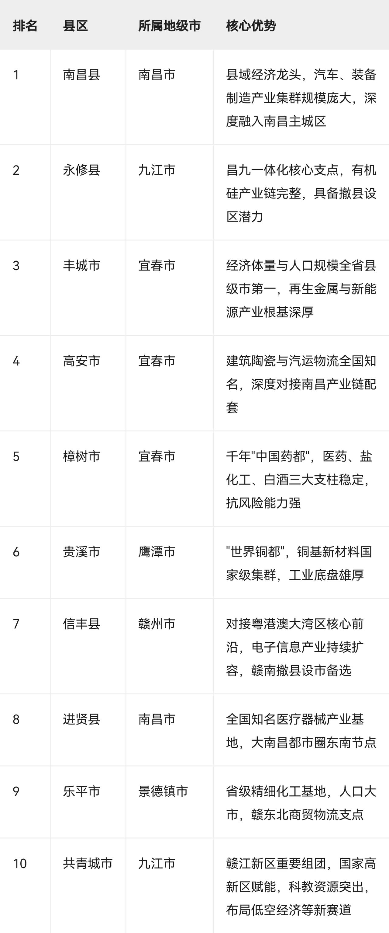 江西省最具发展潜力的十个县区

 潜力研判逻辑

区位红利：紧邻南昌的县区（南昌
