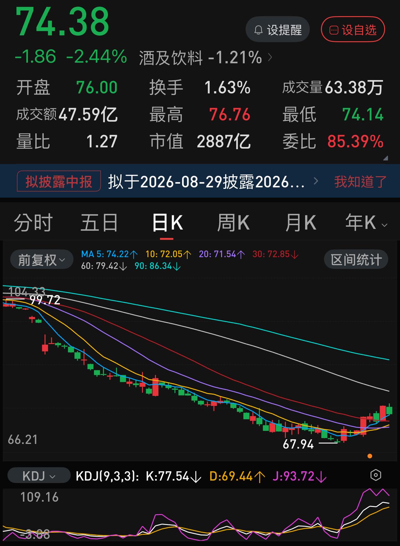 我朋友今天正式清仓了他持有的8500股五粮液。持有了两个半月，净亏损差不多有9万