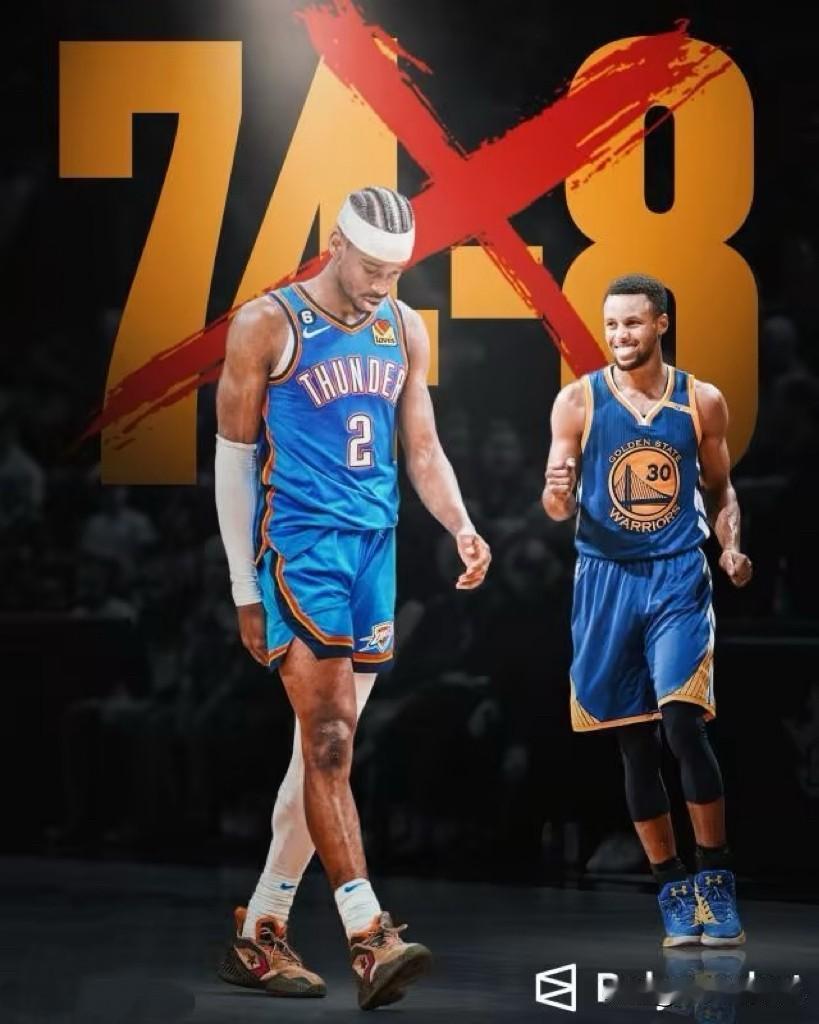 雷霆欲创历史第一战绩梦碎！！
雷霆想打破勇士的73胜9负基本没戏了！
无论是72