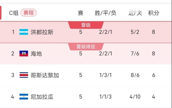 看了下世预赛北美积分榜，有好多平时我们看不上的球队离参加世界杯越来越近了，比如苏