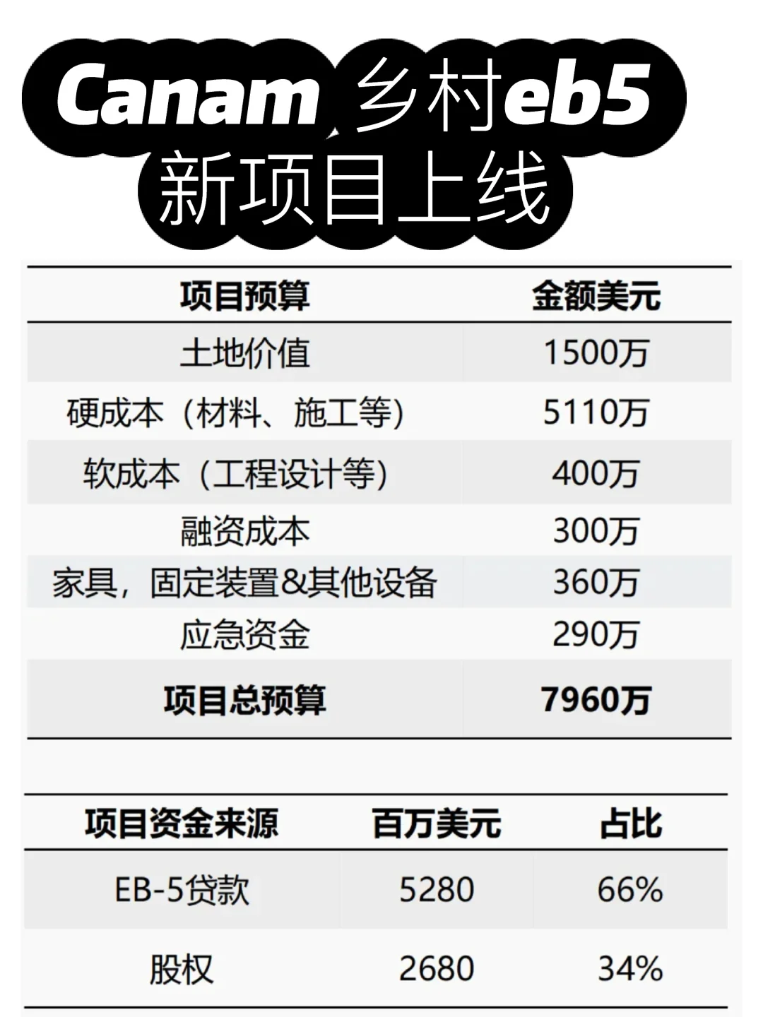 canam住宅eb5项目解读🈵