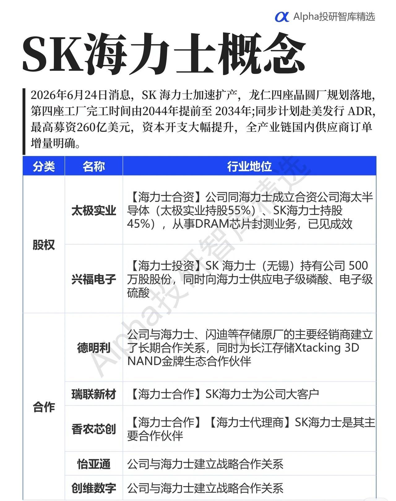 【SK海力士概念爆发在即？扩产+赴美募资260亿，产业链公司全梳理！】

202