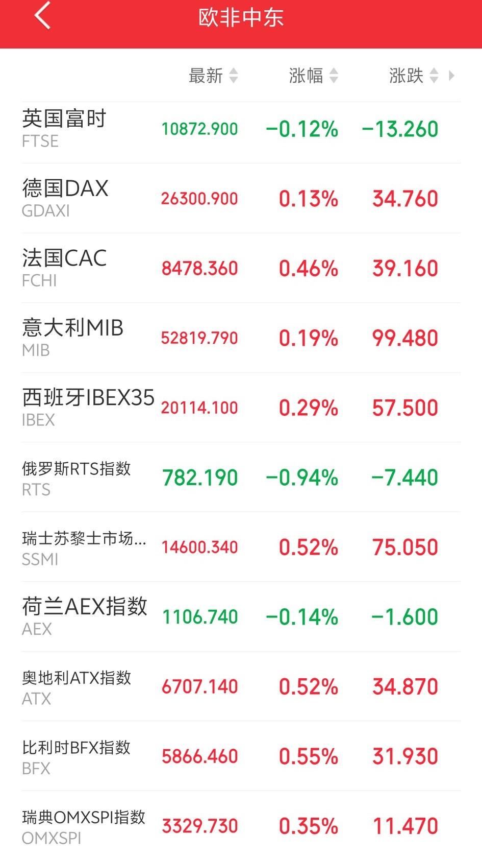 明天，真的要系好安全带了吧！

傍晚，外盘氛围良好！欧非中东市场主要指数开盘后表