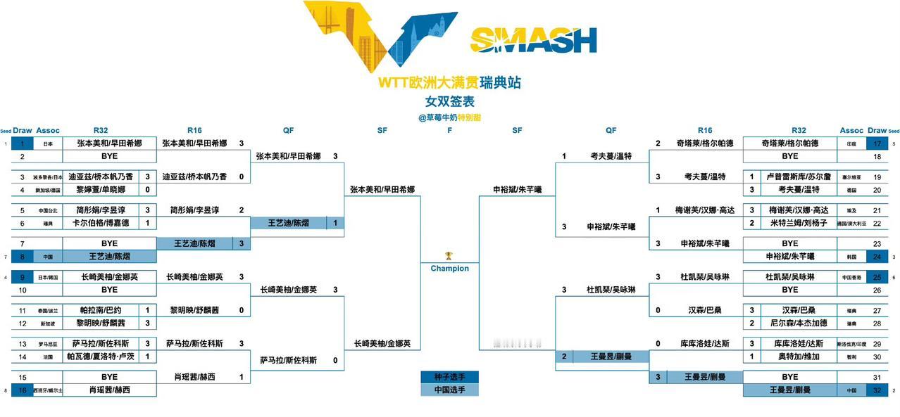 WTT欧洲大满贯瑞典站丨女双四强
张本美和/早田希娜🇯🇵VS长崎美柚🇯🇵