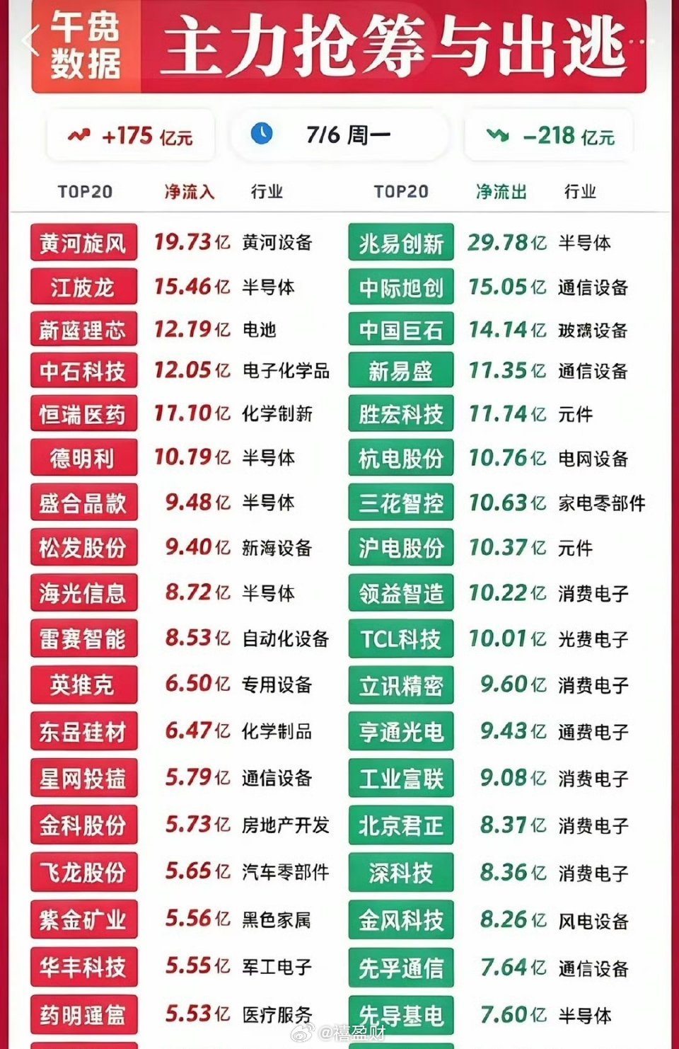收盘了，市场进入严重分化状态。今天市场个股跌多涨少，共3500多家下跌，亏钱效应