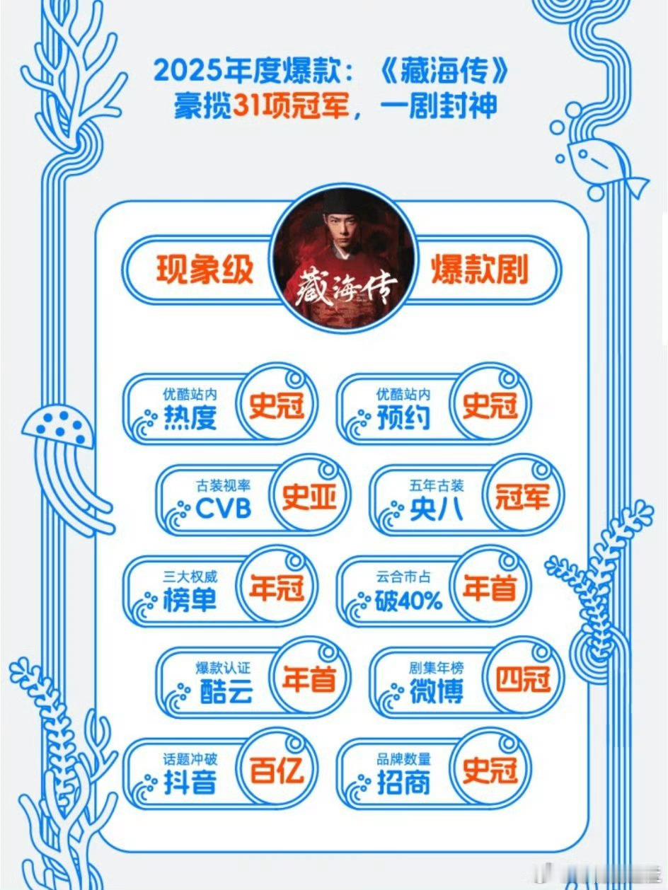 优酷给肖战《藏海传》单开一页大战报，2025年度现象级爆款剧，门面史冠必须拿出来