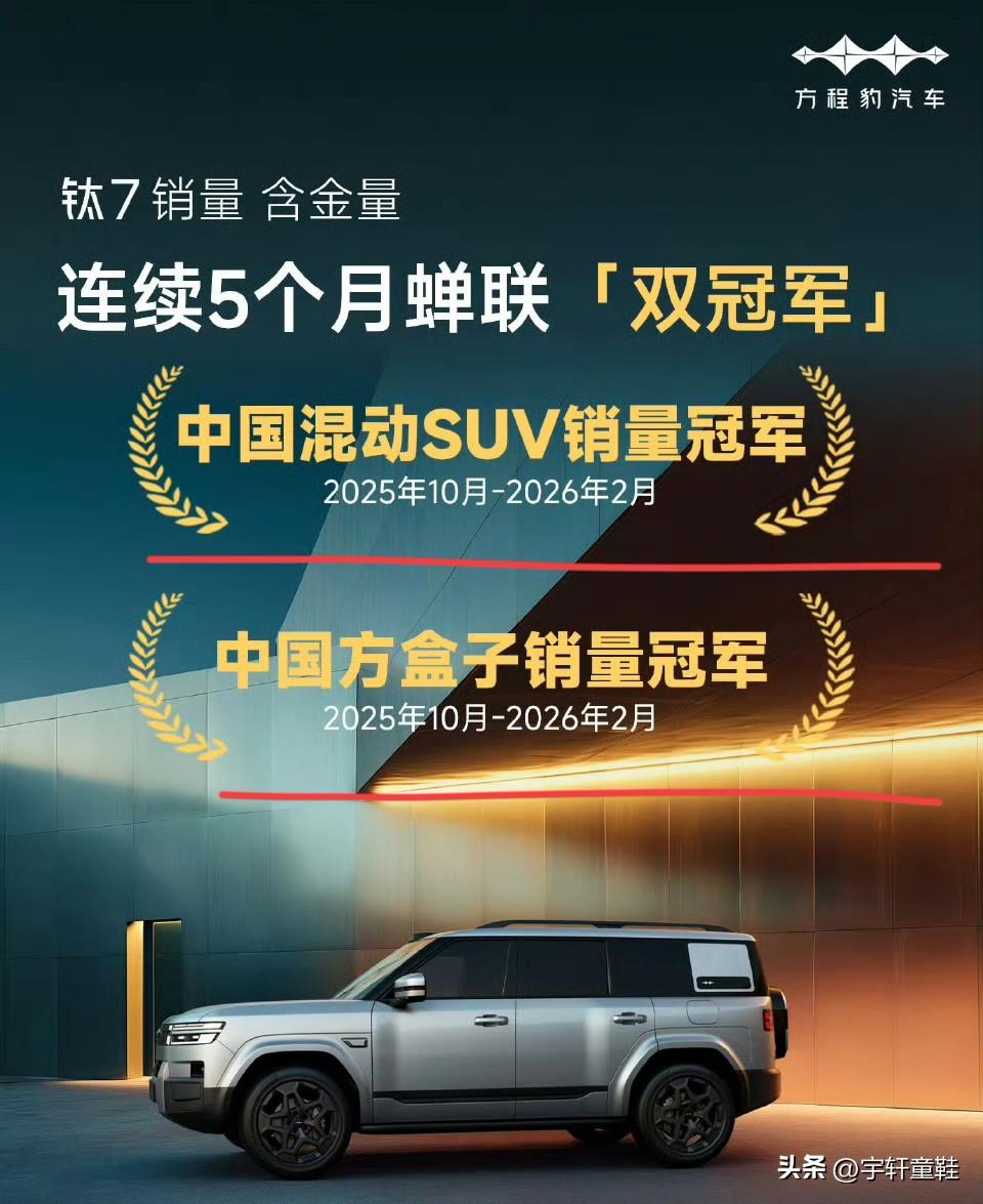 恭喜方程豹钛7连续5个月蝉联中国混动SUV销冠、中国方盒子销冠双重冠军！
方程豹