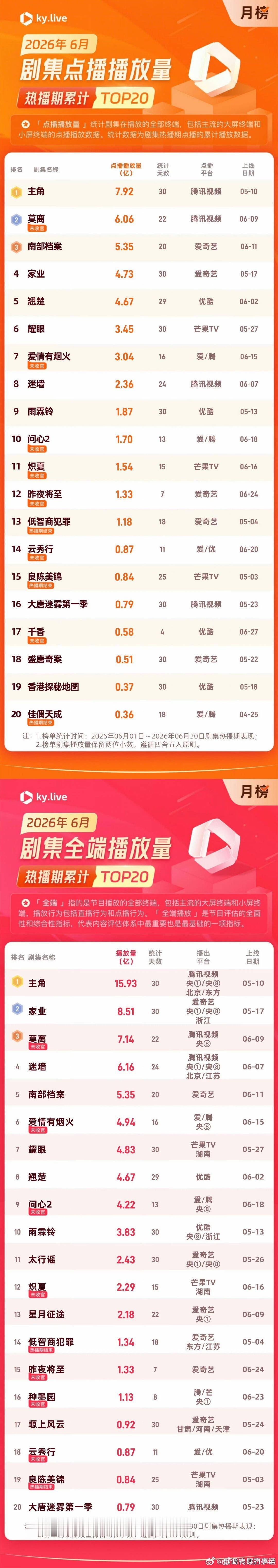 网传白鹿出演李清照白鹿莫离有效播放破8亿先来看白鹿腾讯🐧《莫离》实绩有多夯腾讯