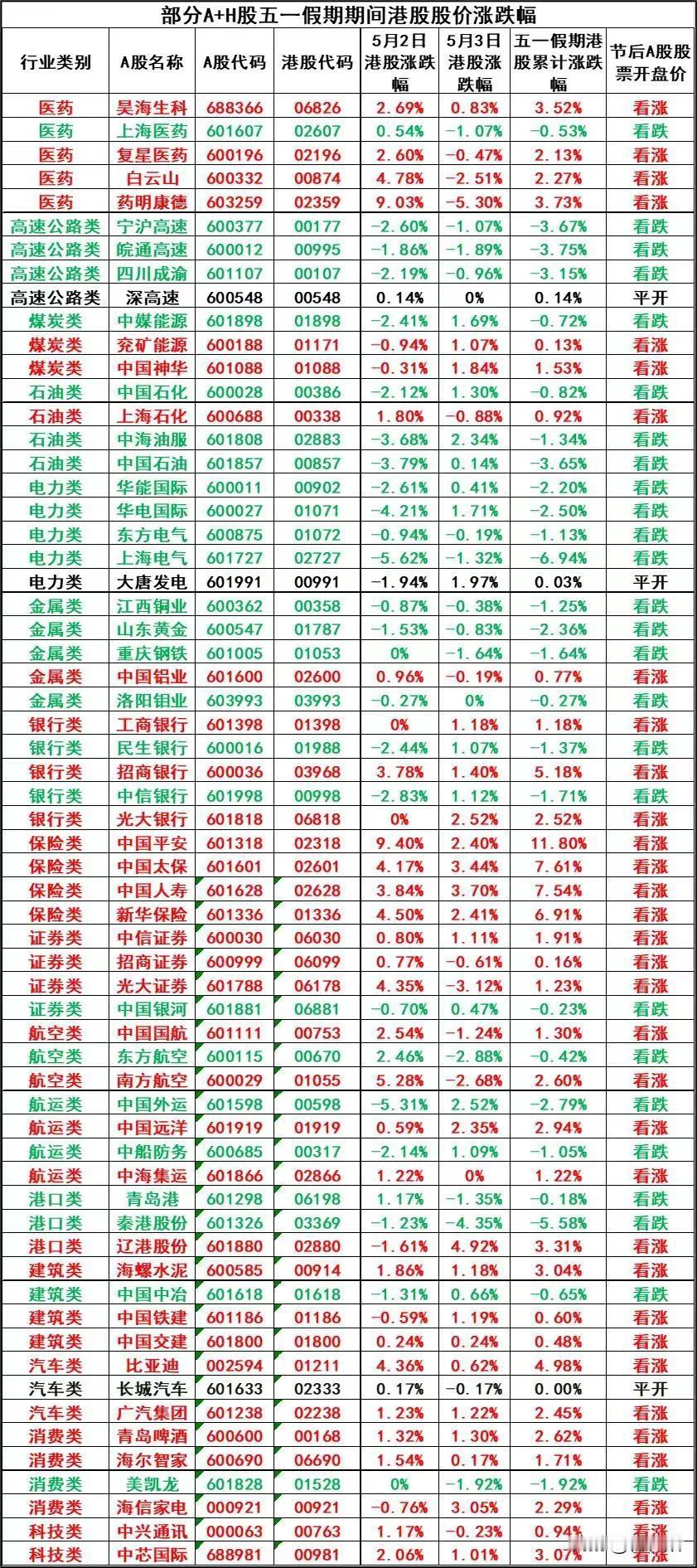 部分A+H股五一假期港股涨跌幅情况，保险和银行股港股这几天涨幅较大。其次中字头股