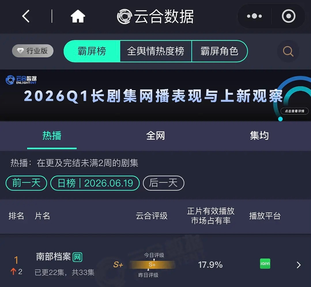 终于  们南部不管你磕不磕cp都是一部剧情特别好看的剧啊 