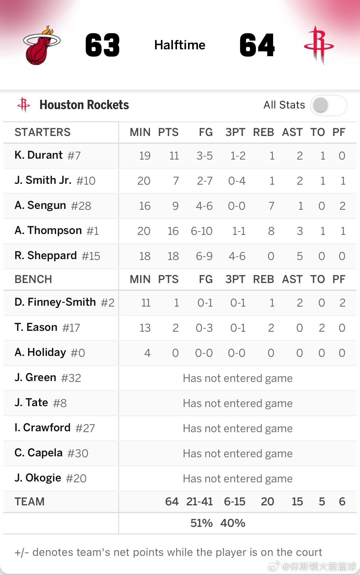 半场结束，火箭64比63领先热火😤😤▪️谢泼德半场三分6中4拿下18分5助攻