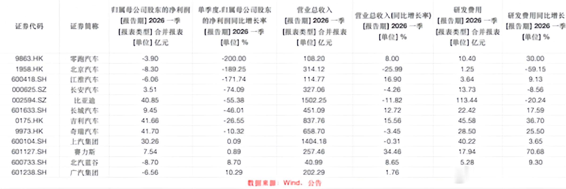 昨天小米集团一季度财报一出，很多博主在唱衰，毕竟利润同比下滑了43.1%。不过，
