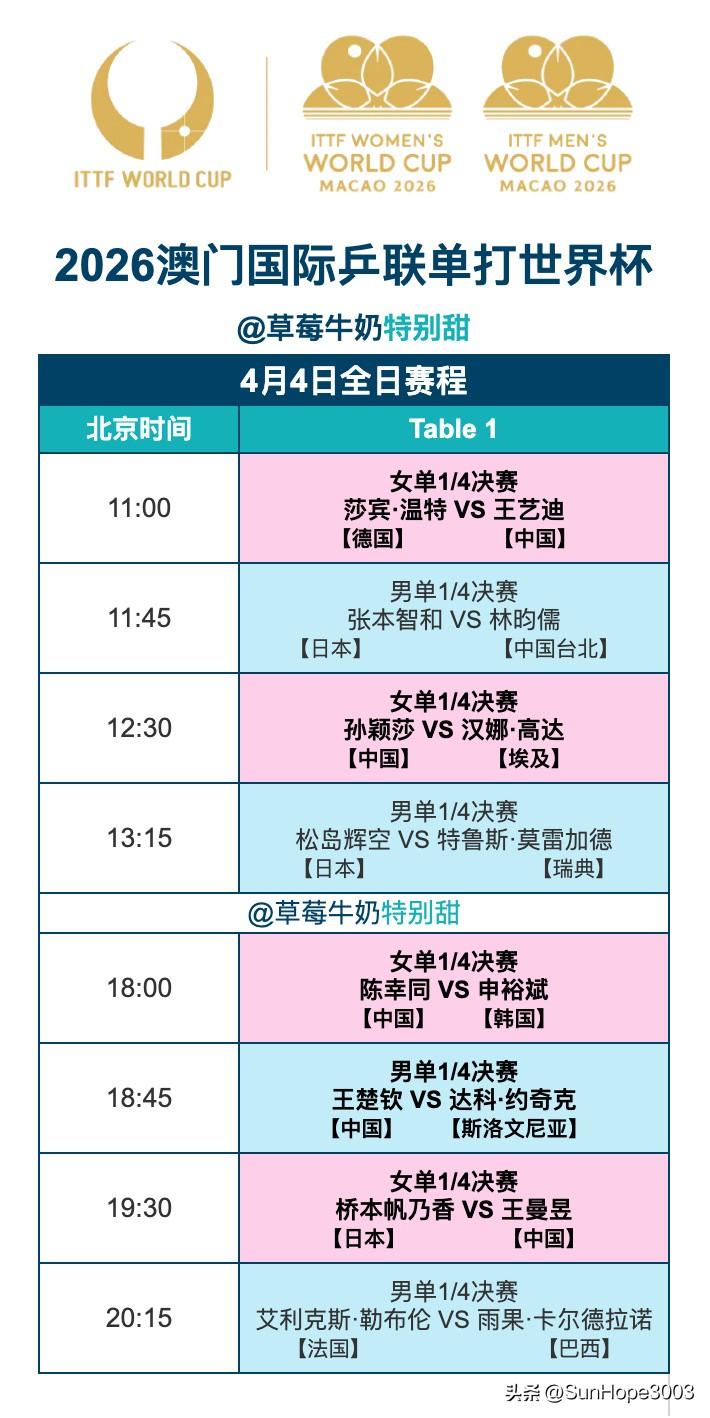 4.4日，澳门世界杯赛程表，孙颖莎上午，王楚钦晚上。

澳门世界杯1/4决赛即将