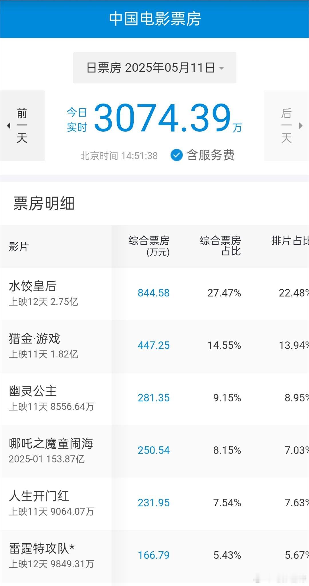 听听温特怎么说在母亲节的加持之下《水饺皇后》今天票房有望比周六高。 ​​​