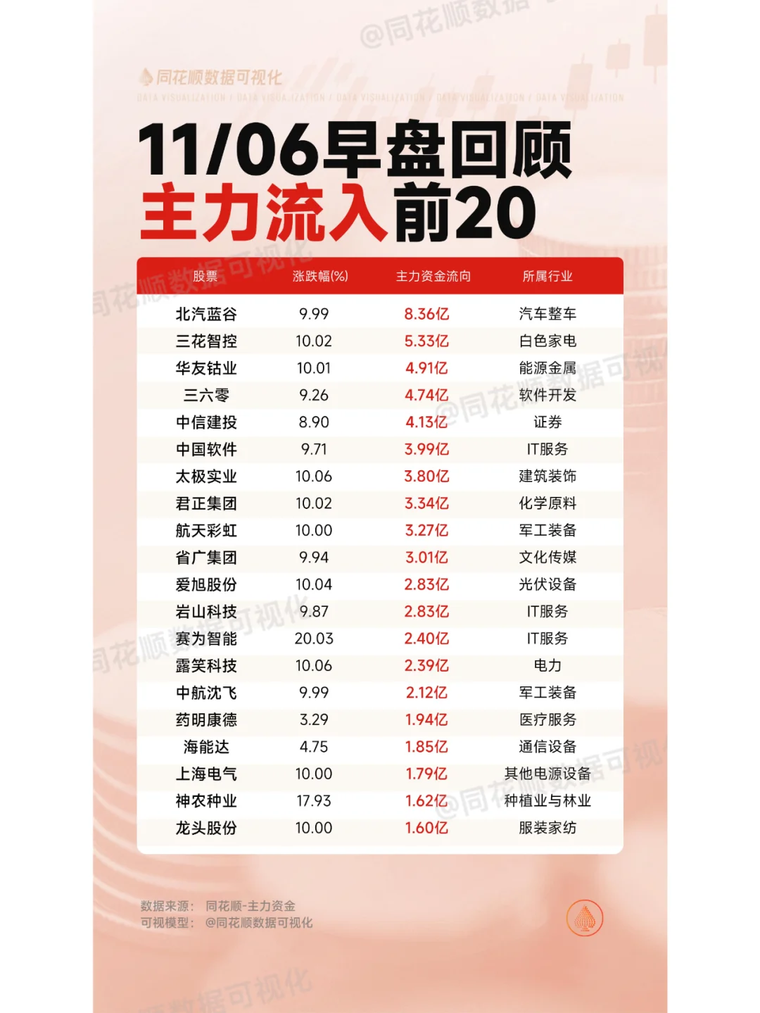 11月6日早盘主力资金动向回顾