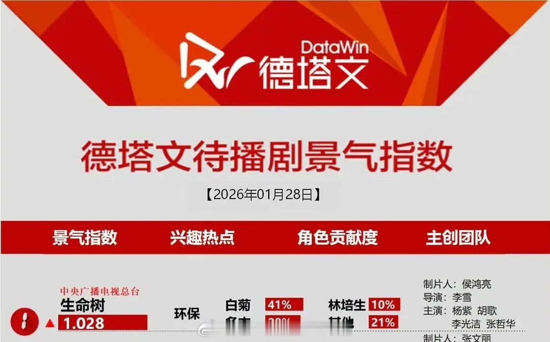 杨紫的《生命树》还没播，德塔文就破1了生命树 生命树未播热度