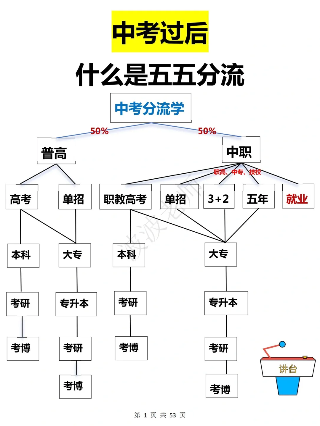终于有人把中考分流说明白了！一图带你看懂！