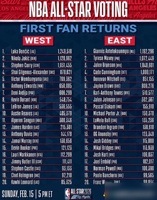 东契奇排名第一轮全明星投票，我不奇怪！库里排名第三我也不奇怪！

刚看到NBA全