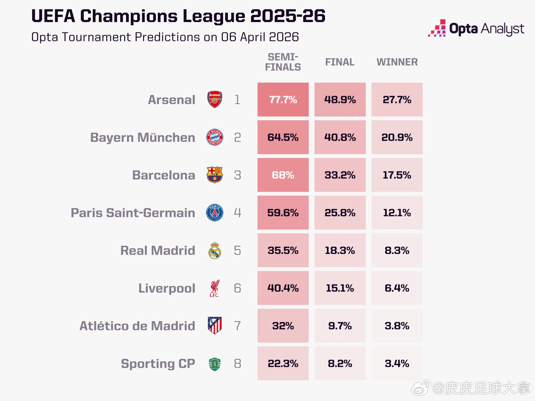 Opta超级计算机最新欧冠晋级概率出炉，阿森纳77.7%领跑八强，巴萨68%、拜