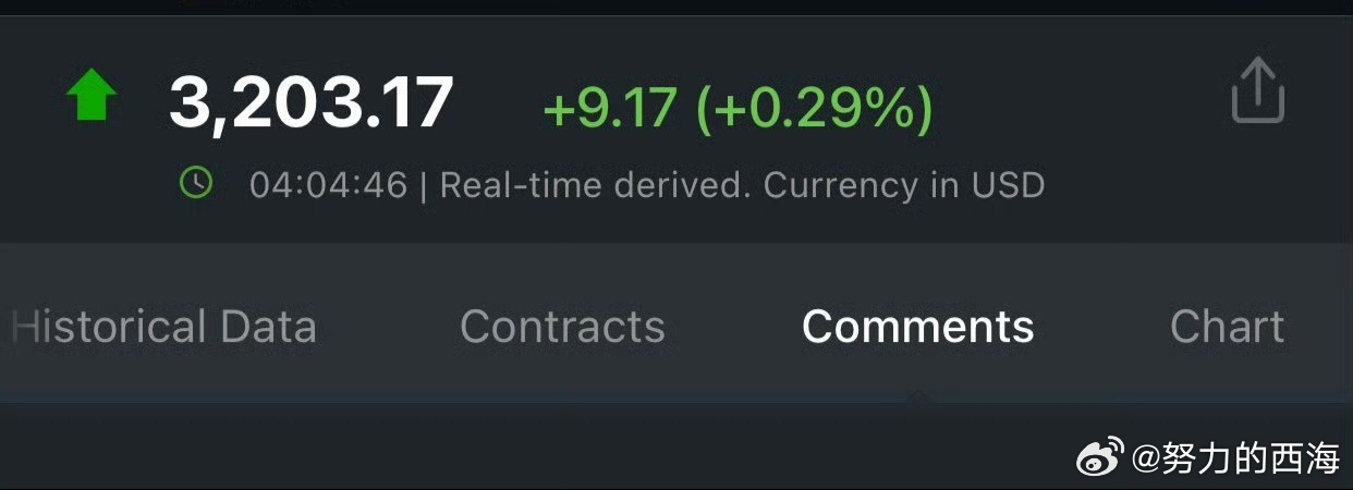 金价  现货黄金涨3.02%，报3175.03美元/盎司，再创历史新高；COME