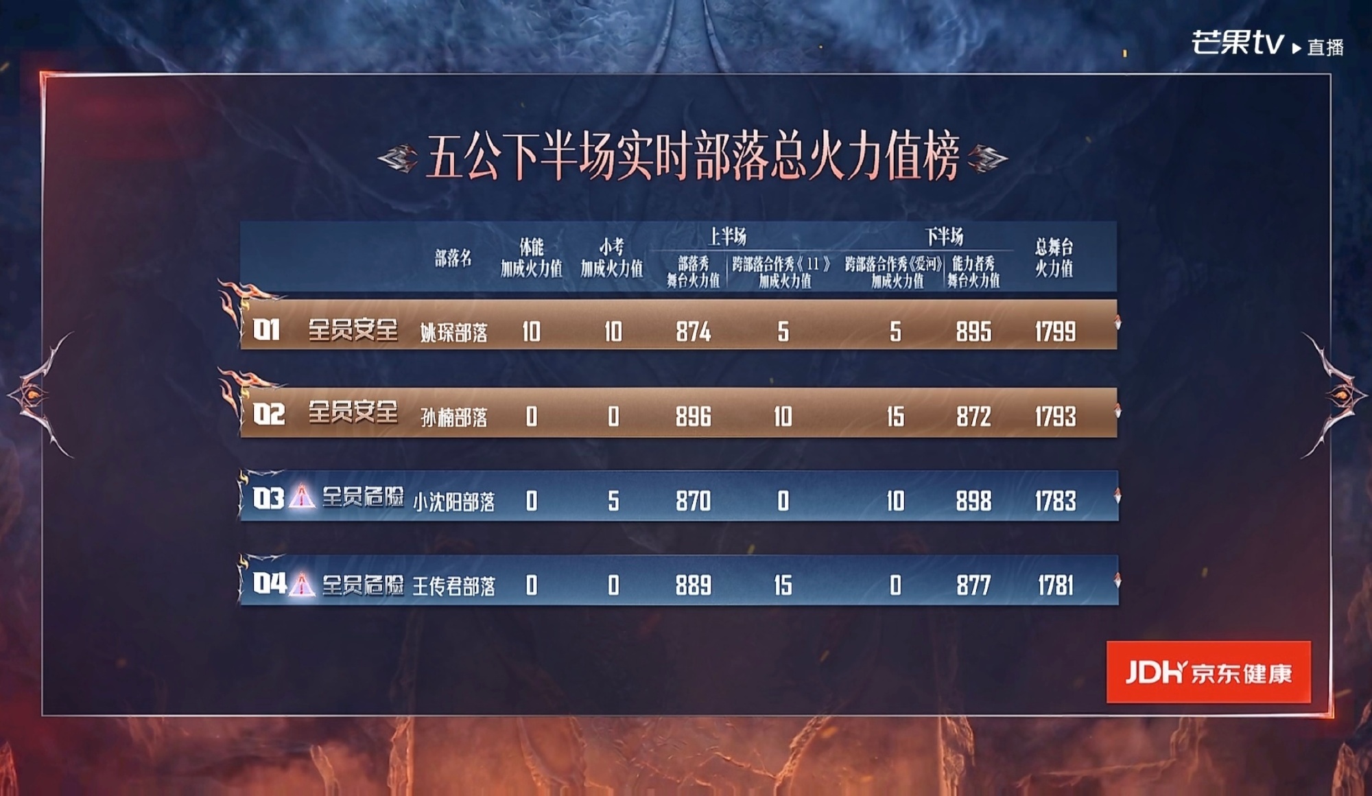 小沈阳部落五公第三小沈阳部落五公倒数第二披荆斩棘谁追完整季披荆斩棘都要替他们捏一