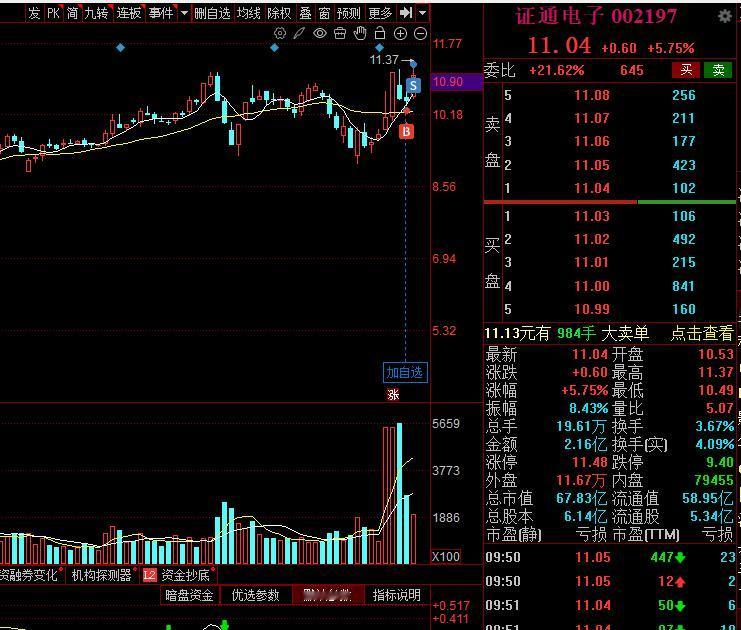减仓一笔！数字政通减仓一笔，昨天低吸，今天高抛，数字货币不及预期强，波段高抛，然