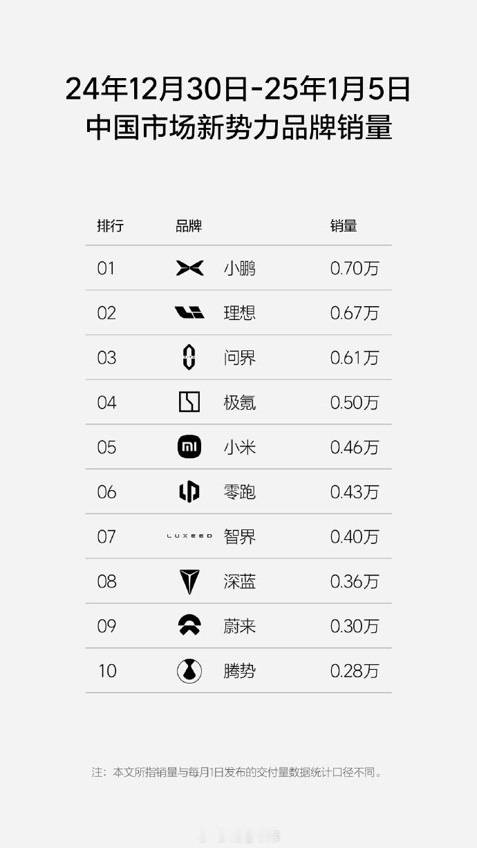 理想的周销量榜来了。中国市场新势力品牌方面：- 小鹏以 0.7 万的成绩杀到第一