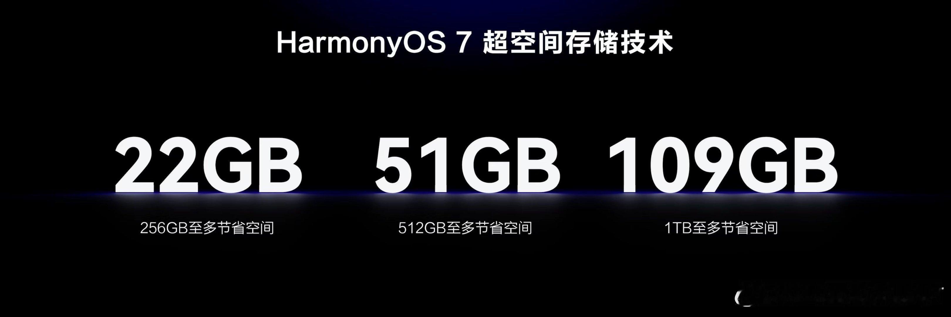 鸿蒙7 超空间存储512GB的机子越用空间越吃紧，升级鸿蒙7最多释放51GB，不