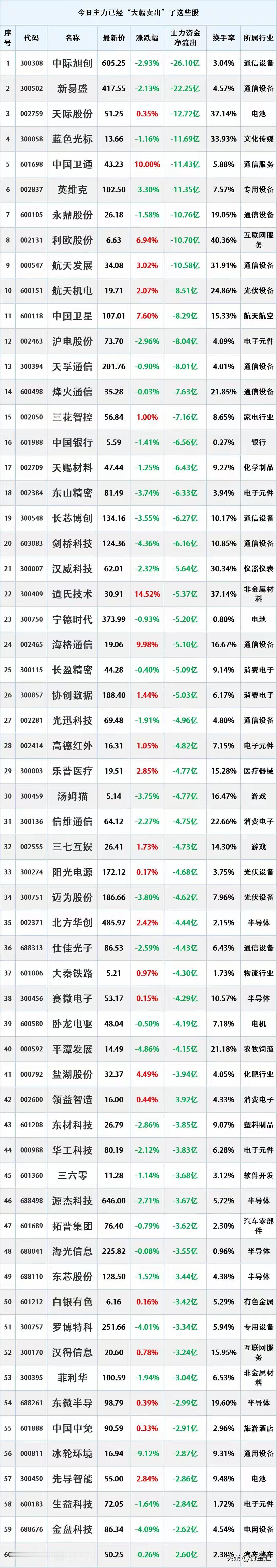 尾盘资金出逃，2026年1月6日主力资金大幅流出的股票名单。

资金流出是指在一