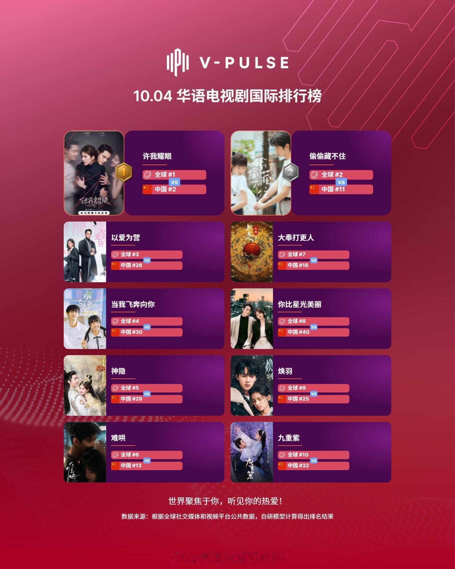 华语电视剧国际排行榜TOP10🔥大家看过哪部？《许我耀眼》《偷偷藏不住》《当我