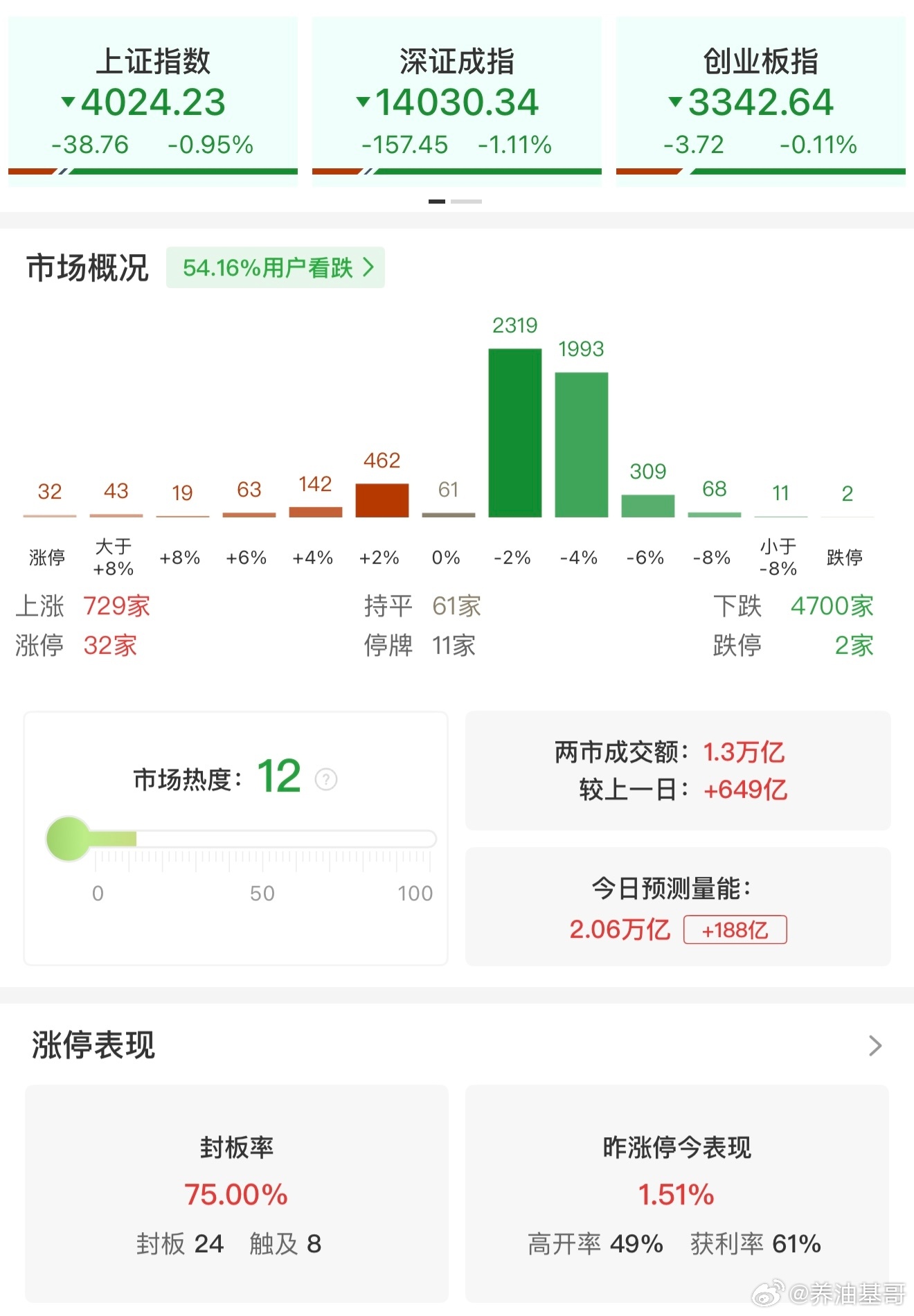 a股  【午评：沪指半日跌近1% 全市场4700只个股下挫】3月19日，市场早盘