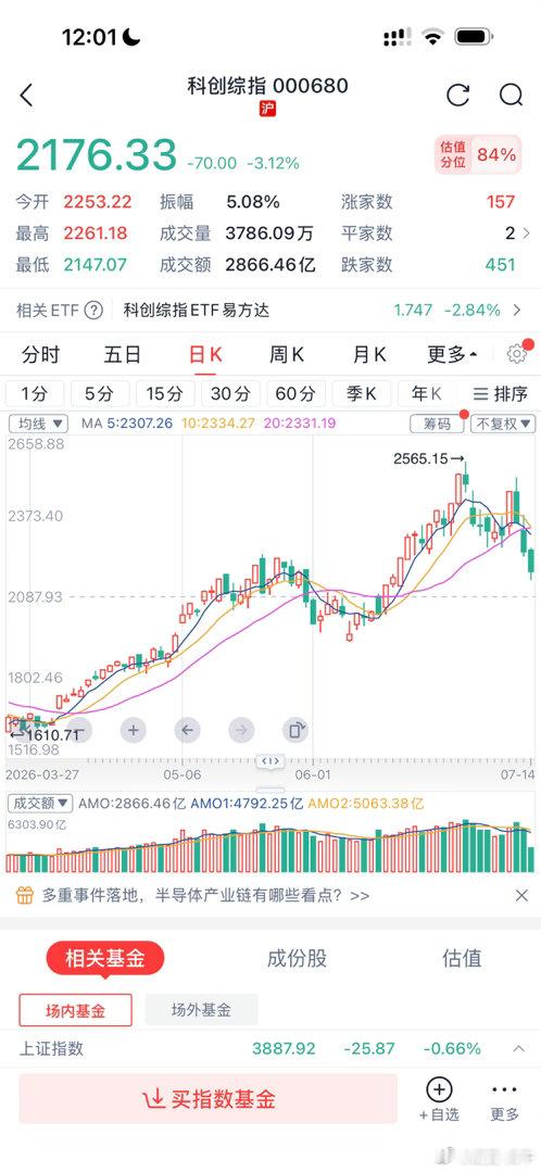 科创三连跌 