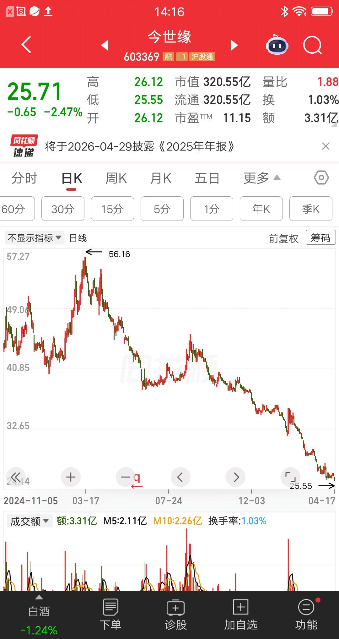 一位天津的股民，他在白酒股今世缘上补仓了13次。贵州茅台营收利润双降，股价大跌了