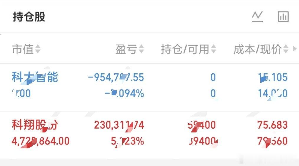 各位老铁，科大智能已经忍痛离场888风险提示：仅个人操作记录，不构成投资建议。 