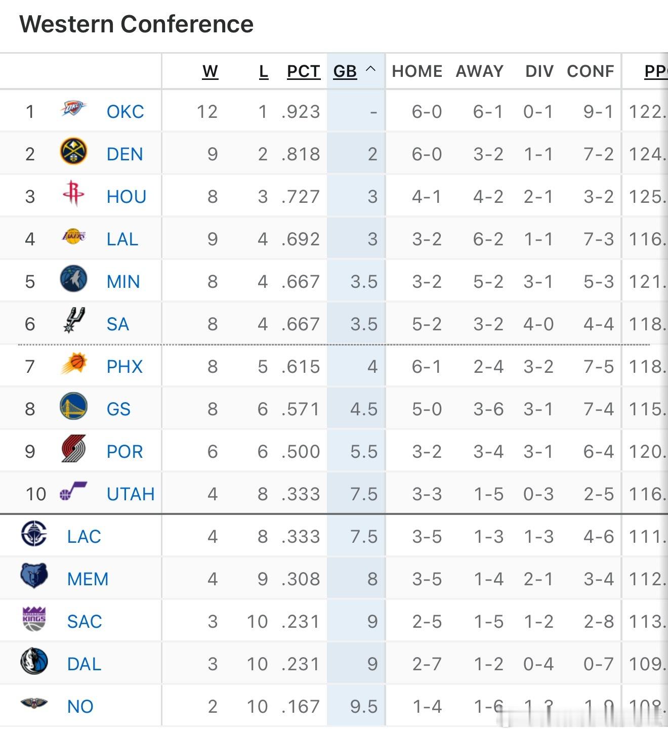 8胜3负！恭喜火箭喜提西部第三。
