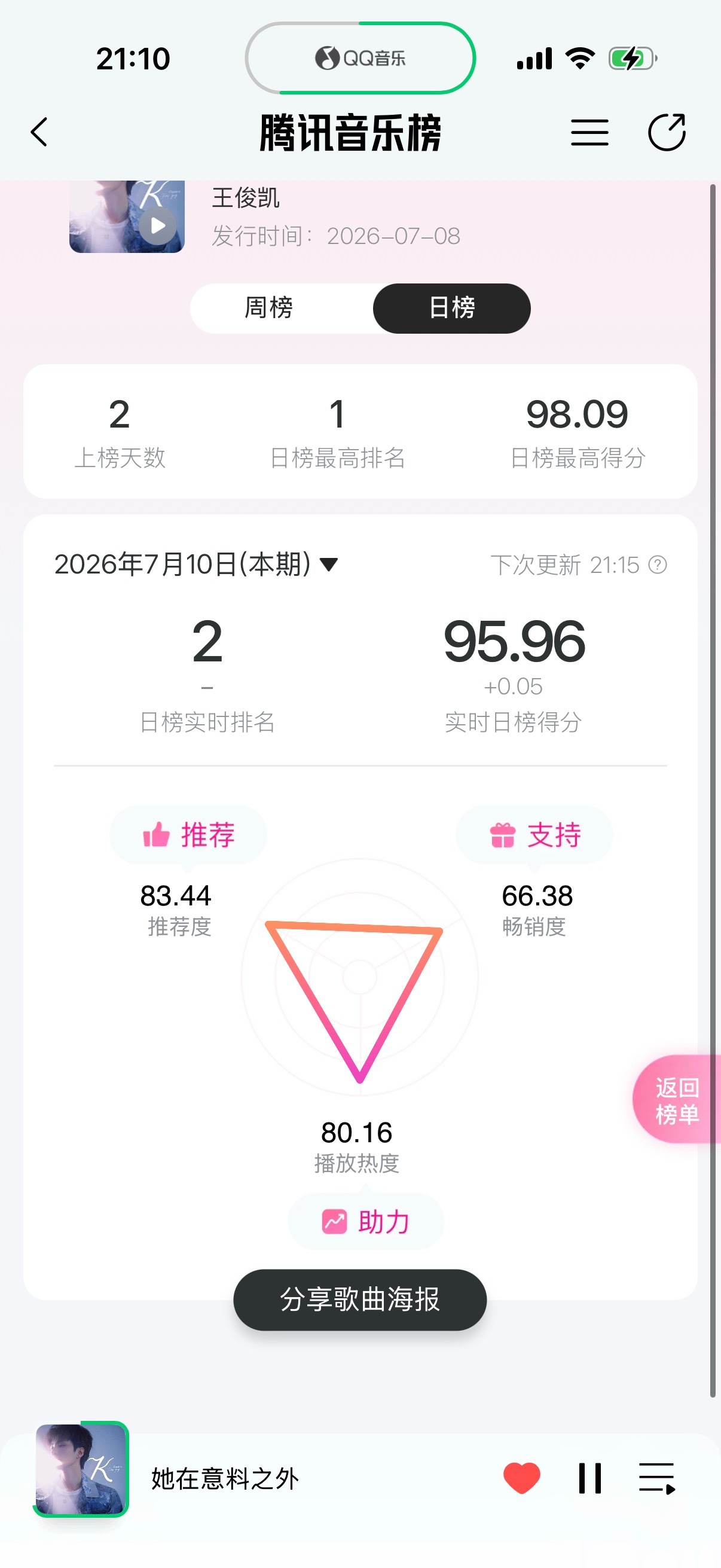 看了一下，我们今天日榜推荐总分才83，说明很多人根本没送分，等会九点半还有一波送