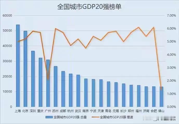 全国GDP前二十城市的增速对比，最低的竟然都是广东城市，深圳广州佛山都没跑赢大盘