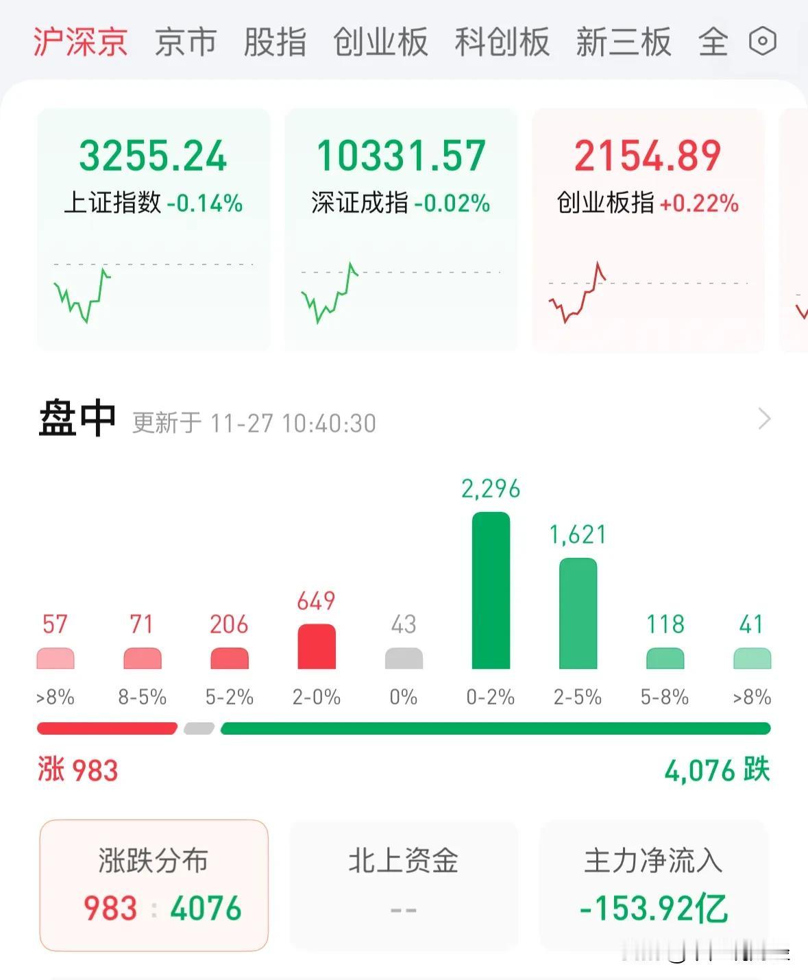 内资机构今天3200点依旧卖出，当前在A股赚钱的关键是远离内资机构：11月27日