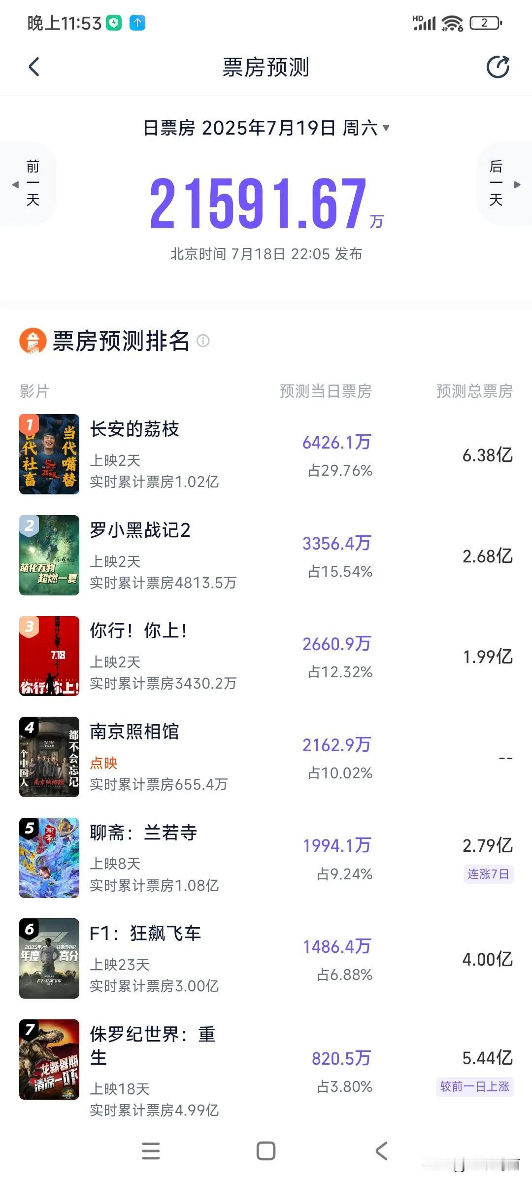 疯狂缩水，《长安的荔枝》由原先预测的8亿掉到6.6亿；《罗小黑》掉到2.68亿；