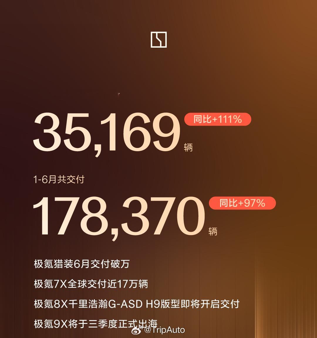 极氪数据也来了，6月交付35169辆，同比增长111%。极氪9X将于第三季度正式