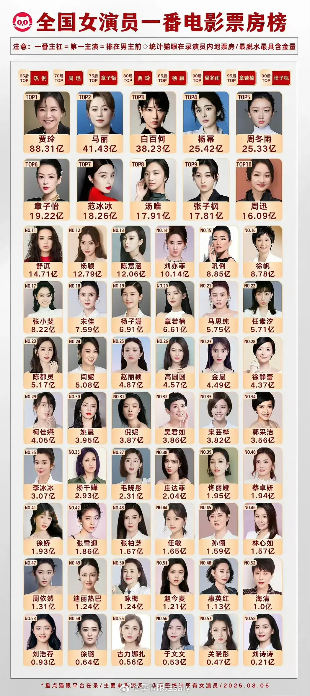 全国女演员一番电影票房榜[点赞] ​​​