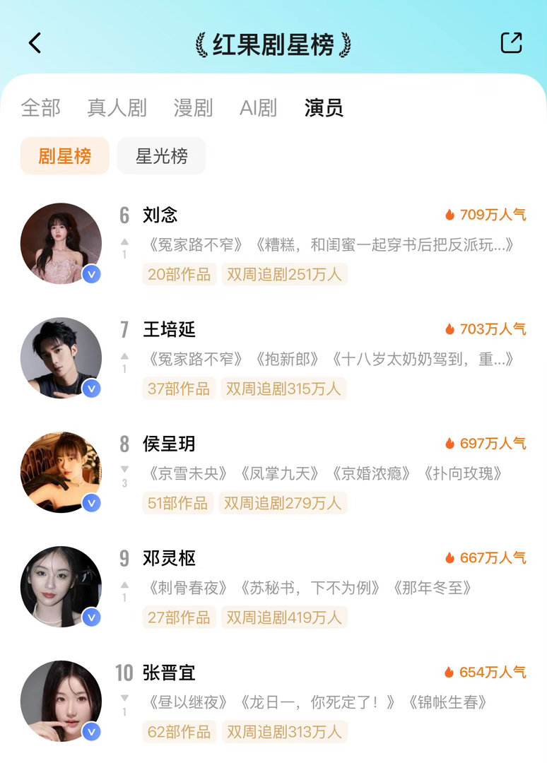 ᔦ ° ꒳ ° ᔨ ̖́-  7月9日红果剧星榜TOP101️⃣谭盐盐🔥107